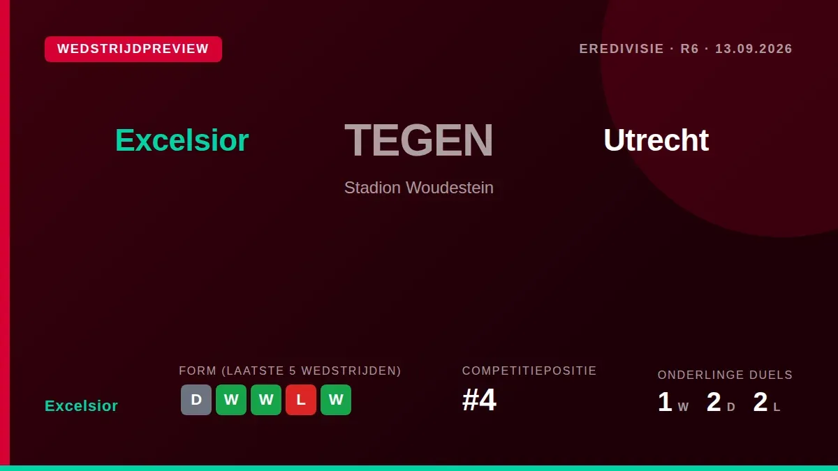 Excelsior, vierde in de Eredivisie, speelt zondag thuis tegen FC Utrecht, dat op de vijftiende plaats staat