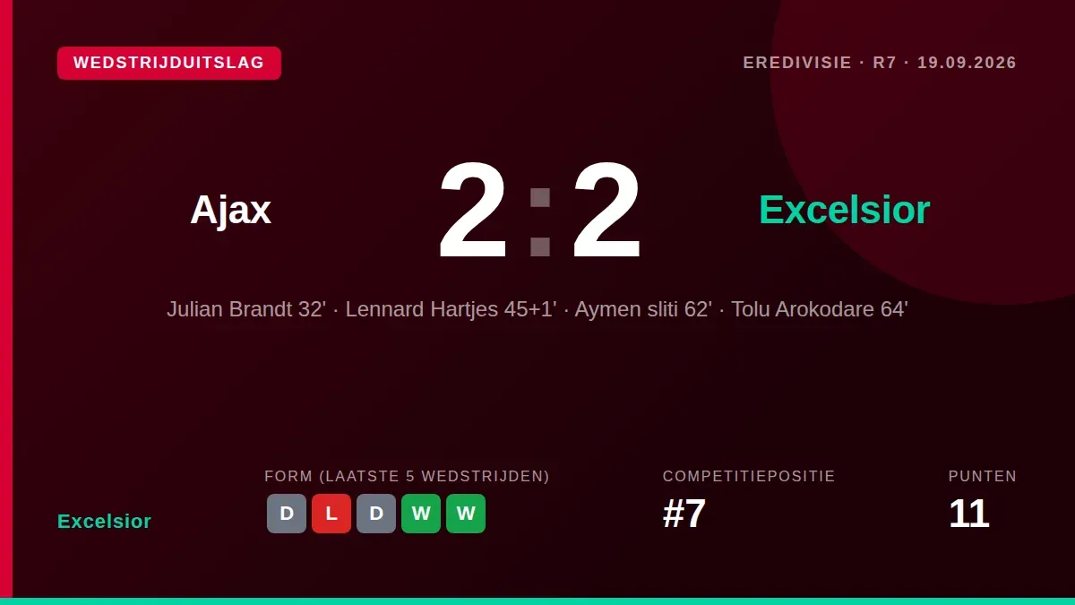Excelsior speelde zaterdag 2-2 gelijk tegen Ajax, een resultaat dat volgens de thuisploeg onverdiend was na een wedstrijd...